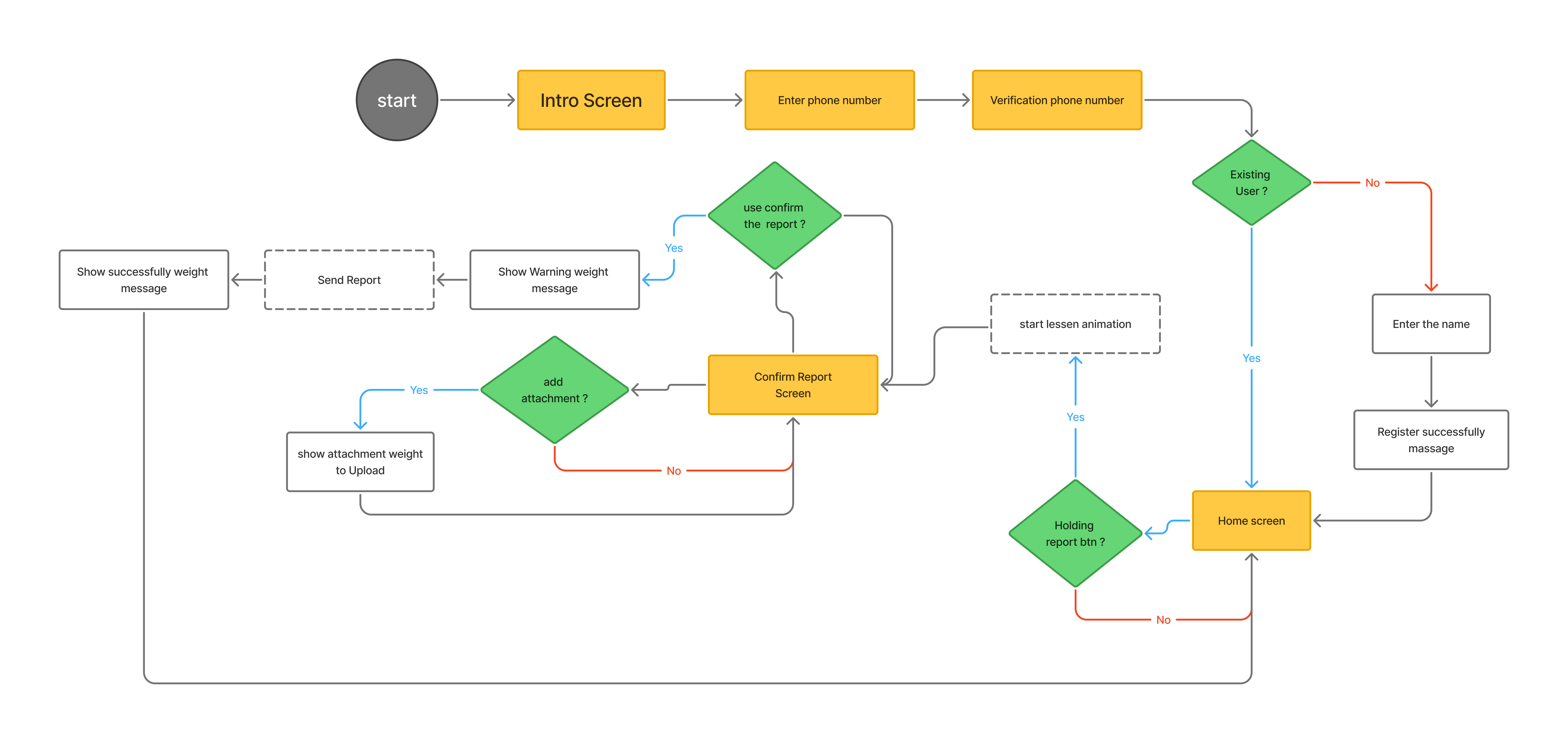 AOUN User Flow